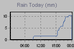 Today's Rainfall Graph Thumbnail