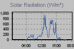 Solar Graph Thumbnail