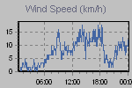 Wind Graph Thumbnail