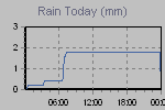 Today's Rainfall Graph Thumbnail
