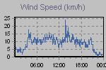 Wind Graph Thumbnail