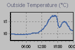 Temperature Graph Thumbnail