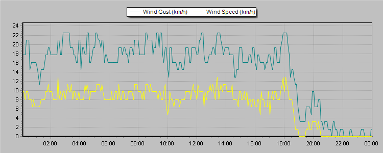 Weather Graphs