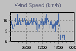 Wind Graph Thumbnail