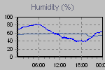 Humidity Graph Thumbnail