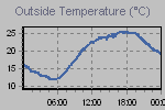 Temperature Graph Thumbnail