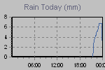 Today's Rainfall Graph Thumbnail