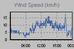 Wind Graph Thumbnail