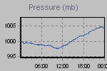 Pressure Graph Thumbnail