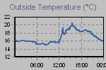 Temperature Graph Thumbnail