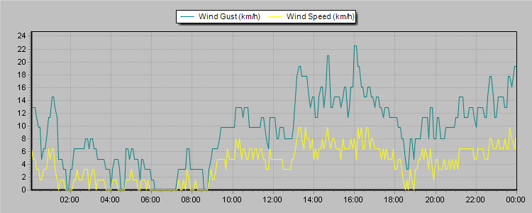 Weather Graphs