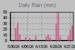 Daily Rain Graph Thumbnail