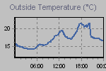 Temperature Graph Thumbnail