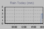 Today's Rainfall Graph Thumbnail