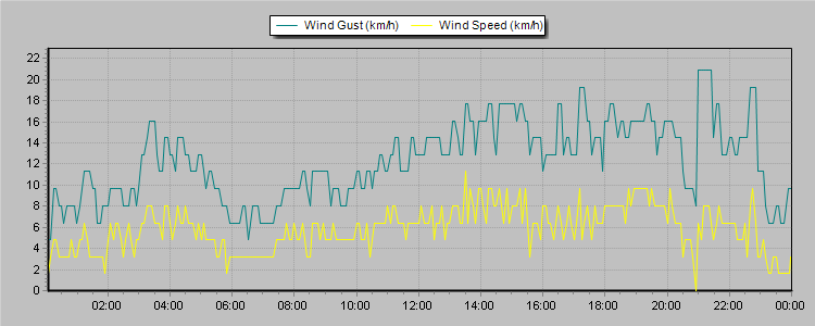 Weather Graphs
