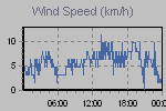 Wind Graph Thumbnail