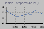 Inside Temperature Graph Thumbnail