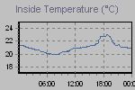 Inside Temperature Graph Thumbnail