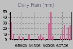 Daily Rain Graph Thumbnail
