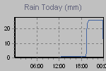 Today's Rainfall Graph Thumbnail