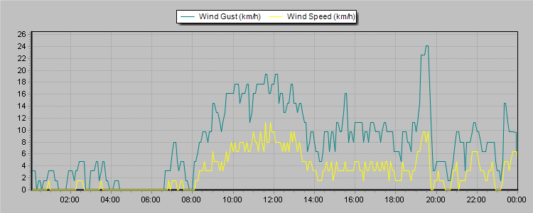Weather Graphs