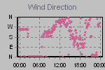 Wind Direction Thumbnail