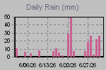 Daily Rain Graph Thumbnail