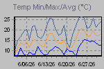 Temp Min/Max Graph Thumbnail