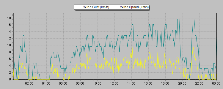 Weather Graphs