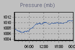 Pressure Graph Thumbnail