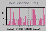 Sunshine Hours Thumbnail