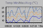 Temp Min/Max Graph Thumbnail