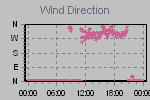 Wind Direction Thumbnail