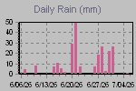 Daily Rain Graph Thumbnail