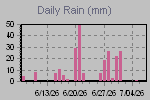 Daily Rain Graph Thumbnail
