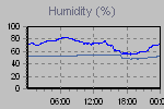 Humidity Graph Thumbnail