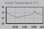 Inside Temperature Graph Thumbnail