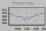Pressure Graph Thumbnail