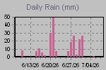 Daily Rain Graph Thumbnail