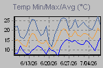 Temp Min/Max Graph Thumbnail