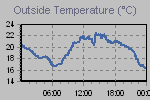Temperature Graph Thumbnail