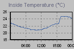 Inside Temperature Graph Thumbnail