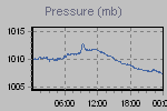Pressure Graph Thumbnail