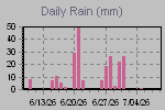 Daily Rain Graph Thumbnail