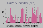 Sunshine Hours Thumbnail