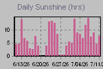 Sunshine Hours Thumbnail