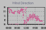 Wind Direction Thumbnail