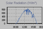 Solar Graph Thumbnail