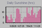 Sunshine Hours Thumbnail