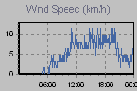 Wind Graph Thumbnail